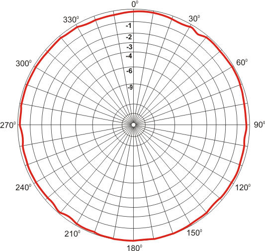 Ground Plane Antenne GP UKW vertikal N(f) Anschluss, für Mastmontage geeignet