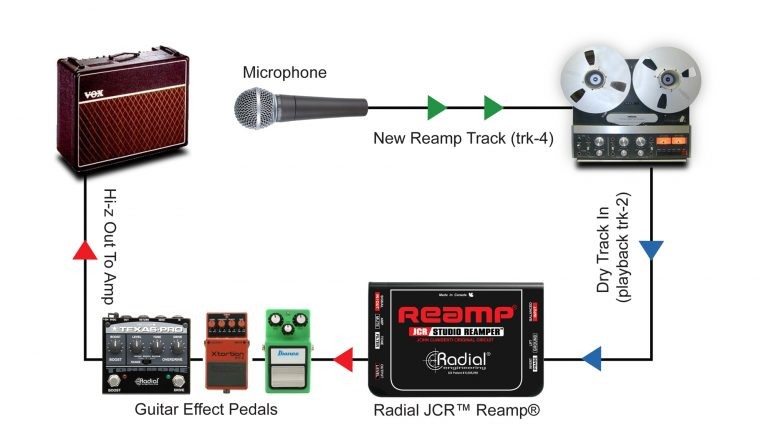 RADIAL JCR Studio Reamper