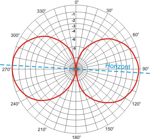 Ground Plane Antenne GP UKW vertikal N(f) Anschluss, für Mastmontage geeignet